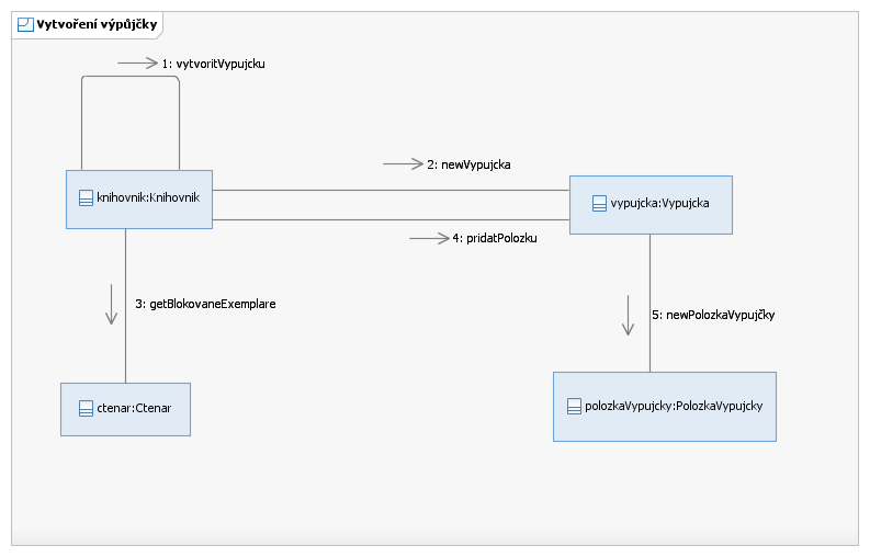 Komunikační diagram